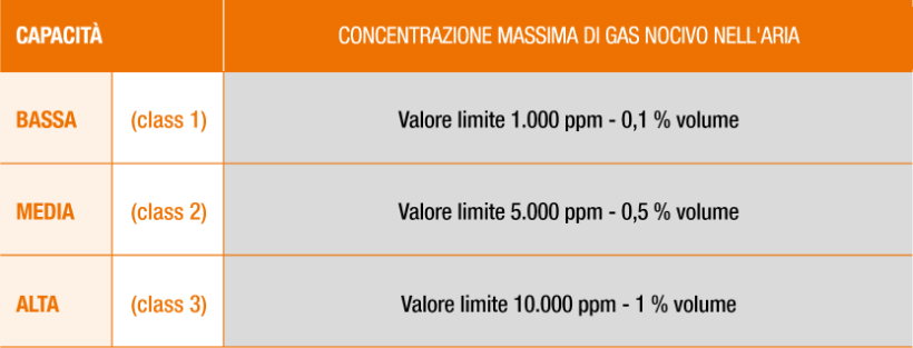 Classi di protezione