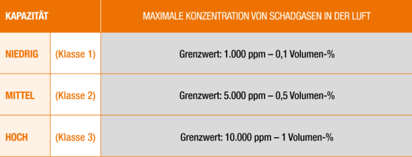 Schutzklassen