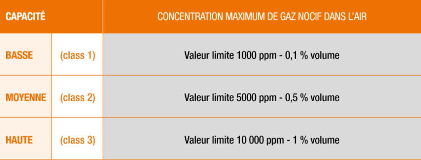 Classes de protection