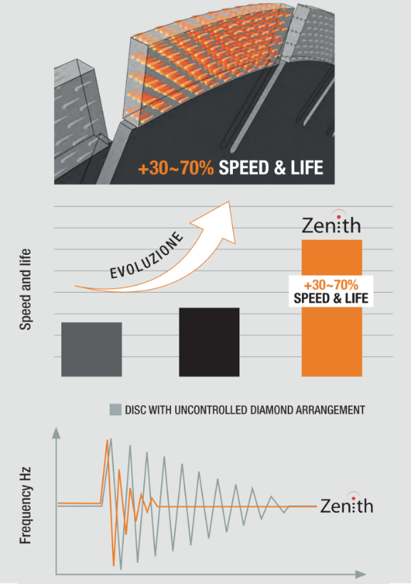 Zenith Advantages