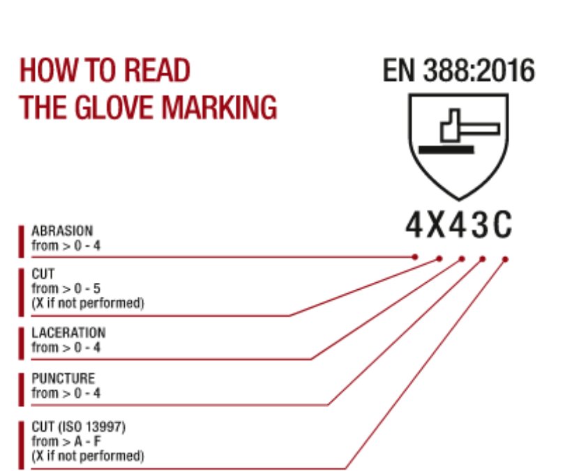 EN 388:2016 STANDARD