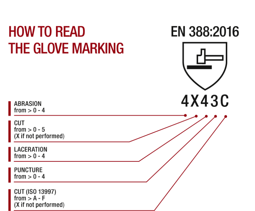 EN 388:2016 STANDARD