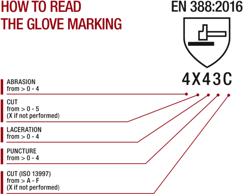 EN 388:2016 STANDARD