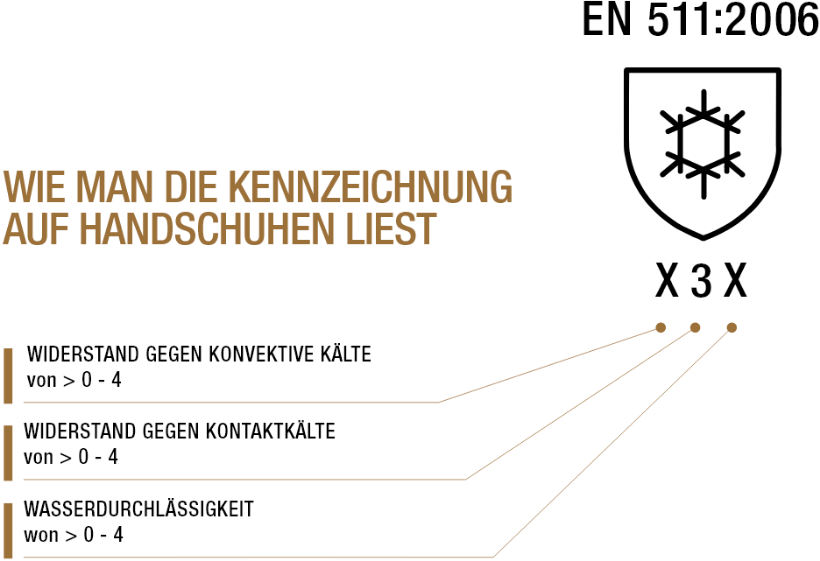 Standard EN 511:2006