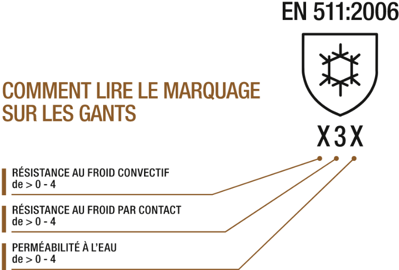 Standard EN 511:2006
