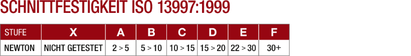 Schnittfestigkeitstest